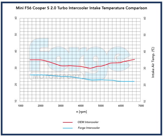 Mini F56 JCW & GP3 Performance Intercooler Upgrade